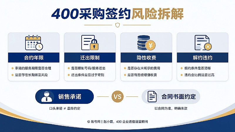 400采购签约风险拆解信息图，展示合约年限、迁出限制、隐性收费、解约违约