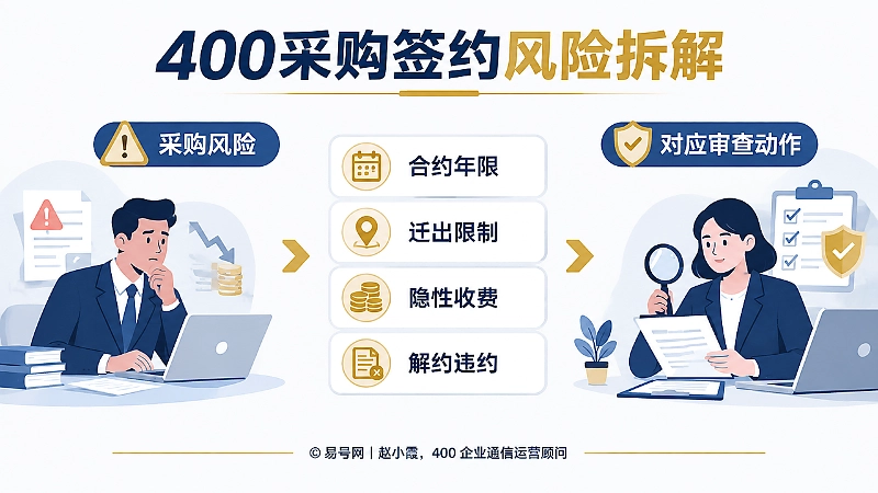400电话采购签约风险信息图，对比展示合约年限、迁出限制、隐性收费和解约违约风险。