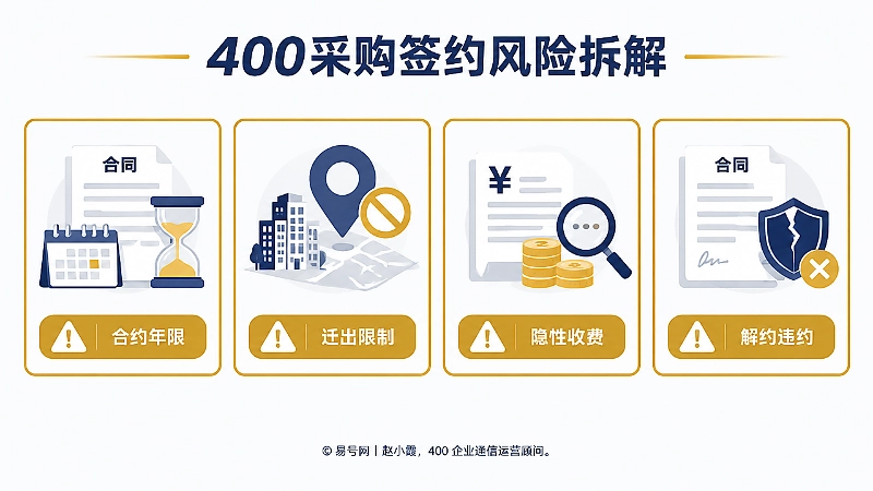 400电话采购签约风险拆解信息图，展示合约年限、迁出限制、隐性收费与解约违约
