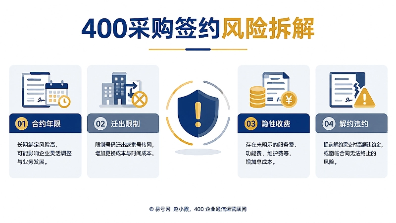 400电话采购签约风险信息图，以对比方式展示合约年限、迁出限制、隐性收费和解约违约。