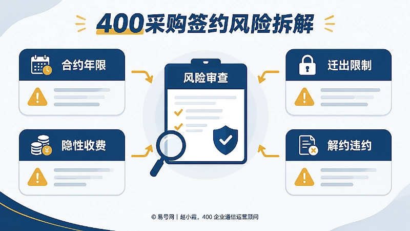 400采购签约风险拆解信息图，中心聚焦合约年限、迁出限制、隐性收费、解约违约四个风险模块