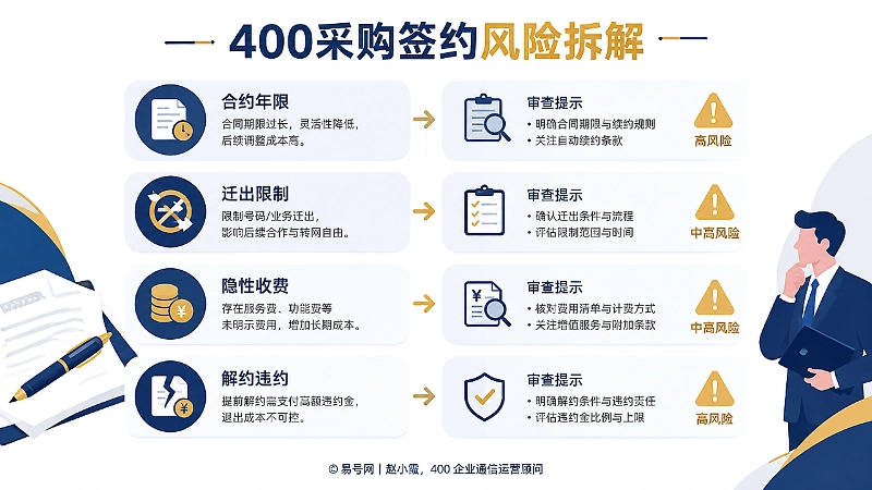 400电话采购签约风险对比信息图，展示合约年限、迁出限制、隐性收费、解约违约等风险点。