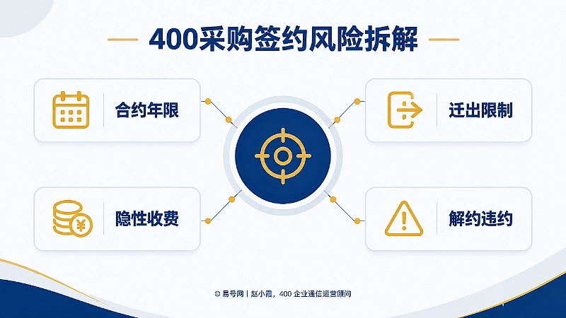 400采购签约风险拆解信息图，中心聚焦图形连接合约年限、迁出限制、隐性收费、解约违约四张卡片