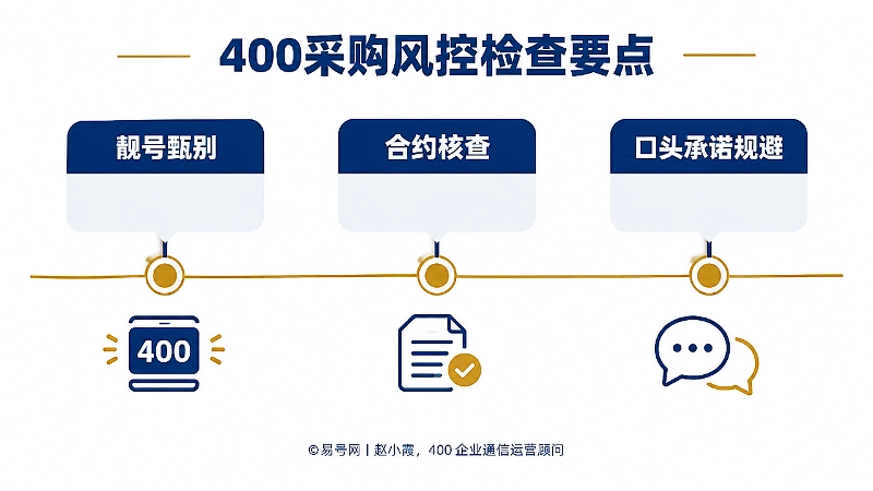 400采购风控检查要点插画，横向时间线串联靓号甄别、合约核查、口头承诺规避三个节点