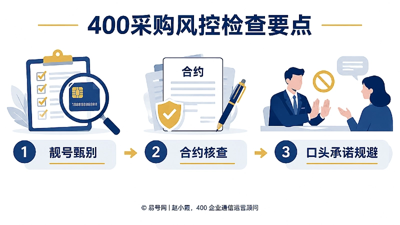 400采购风控检查要点时间线插画，依次展示靓号甄别、合约核查、口头承诺规避。
