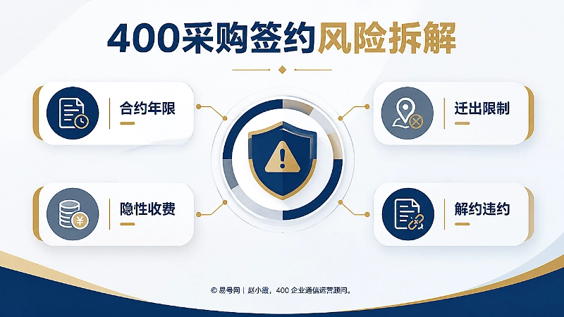 400电话采购签约风险拆解信息图，聚焦展示合约年限、迁出限制、隐性收费、解约违约四项风险。