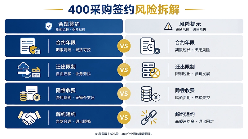400采购签约风险拆解信息图，以左右对比布局展示合约年限、迁出限制、隐性收费、解约违约四类签约风险