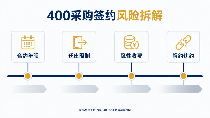 400电话采购签约风险拆解信息图，时间线上依次标注合约年限、迁出限制、隐性收费、解约违约四类风险节点