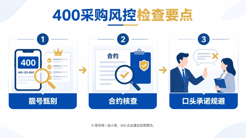 400采购风控检查要点清单插画，以时间线式排列靓号甄别、合约核查、口头承诺规避。