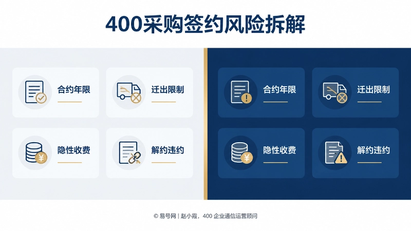 400电话采购签约风险拆解对比图，标注合约年限、迁出限制、隐性收费、解约违约