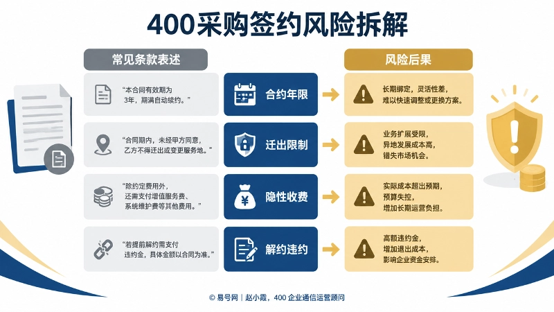 400采购签约风险拆解信息图，以对比方式呈现合约年限、迁出限制、隐性收费、解约违约四类风险。