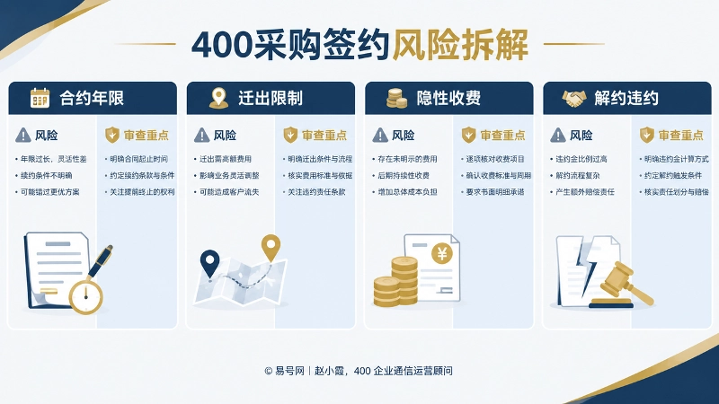 400采购签约风险拆解信息图，对比合约年限、迁出限制、隐性收费和解约违约